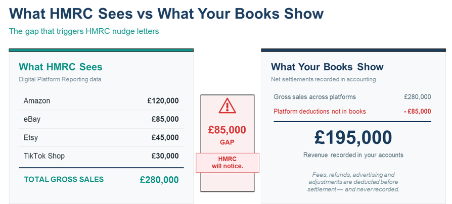 Split-screen infographic showing HMRC sees 280000 pounds gross sales from marketplaces while business books only record 195000 pounds leaving an 85000 pound gap
