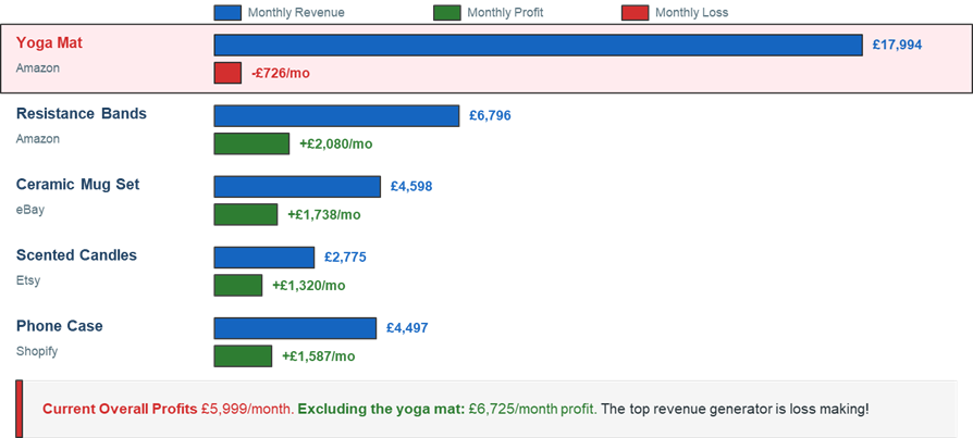 Bar chart comparing revenue and profit for five ecommerce products showing yoga mat generates highest revenue but is the only loss-making product