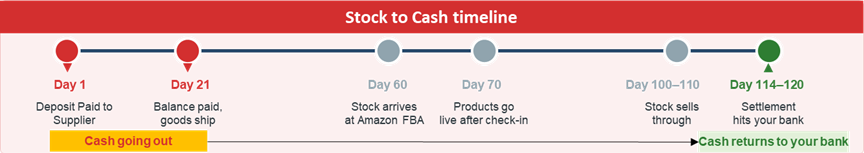Timeline infographic showing ecommerce stock to cash cycle from supplier deposit on day 1 through to Amazon settlement on day 120
